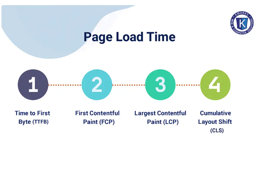 What Is Website Speed?