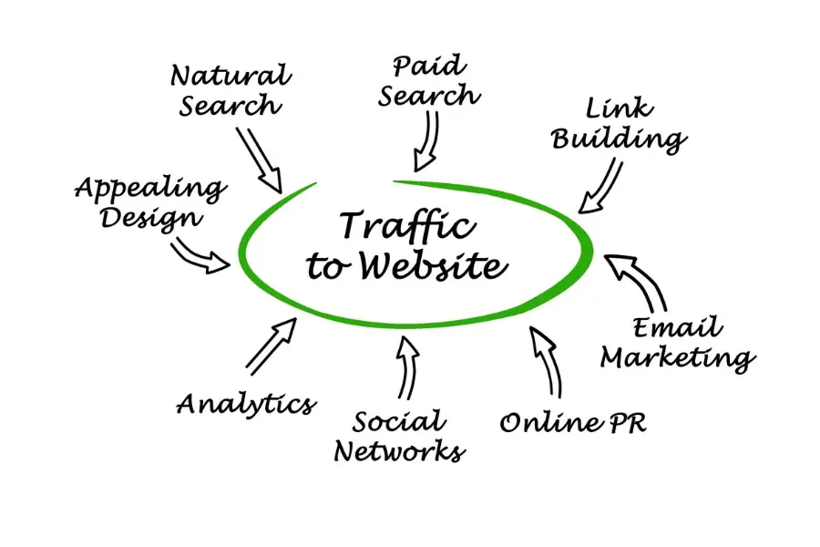 tips to increse the traffic over the website